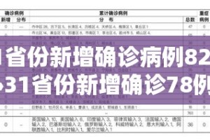 31省份新增确诊病例82例›31省份新增确诊78例