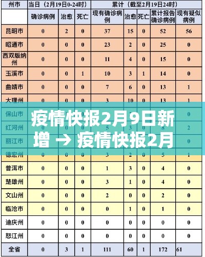 疫情快报2月9日新增 → 疫情快报2月9日新增情况 疫情快报2月9日新增 → 疫情快报2月9日新增情况