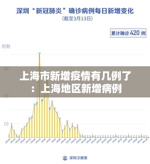 上海市新增疫情有几例了:上海地区新增病例 上海市新增疫情有几例了:上海地区新增病例