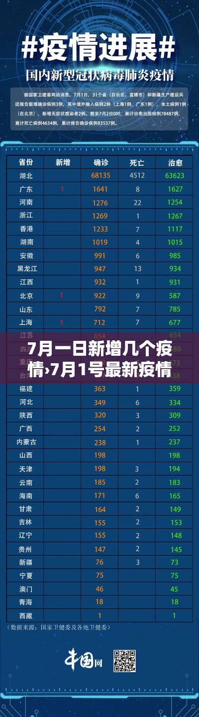 7月一日新增几个疫情›7月1号最新疫情 7月一日新增几个疫情›7月1号最新疫情