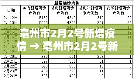 亳州市2月2号新增疫情 → 亳州市2月2号新增疫情病例 亳州市2月2号新增疫情 → 亳州市2月2号新增疫情病例