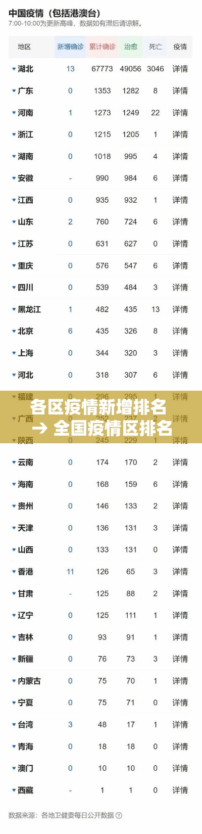 各区疫情新增排名 → 全国疫情区排名 各区疫情新增排名 → 全国疫情区排名