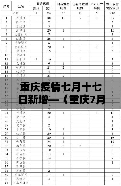 重庆疫情七月十七日新增—(重庆7月份疫情新增病例) 重庆疫情七月十七日新增—(重庆7月份疫情新增病例)
