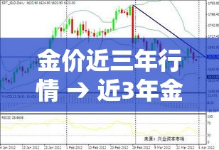 金价近三年行情 → 近3年金价趋势图 金价近三年行情 → 近3年金价趋势图