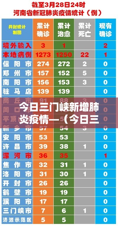 今日三门峡新增肺炎疫情—（今日三门峡新增肺炎疫情最新消息）