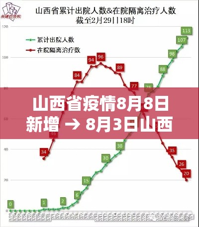 山西省疫情8月8日新增 → 8月3日山西省累计确诊新冠肺炎几例