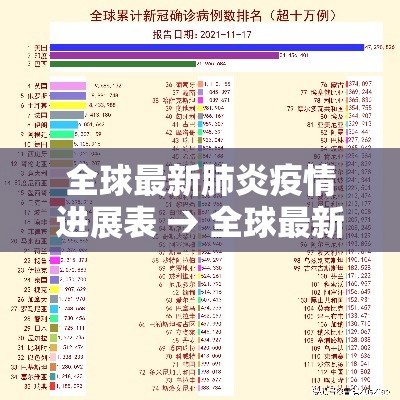 全球最新肺炎疫情进展表 → 全球最新疫情最新数据排序