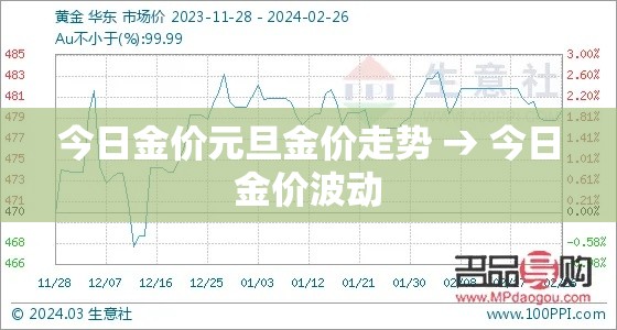 今日金价元旦金价走势 → 今日金价波动