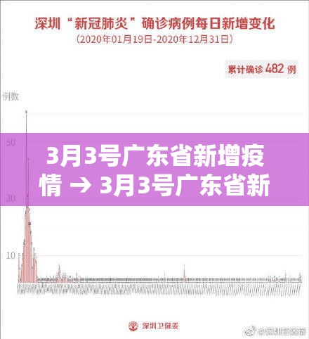 3月3号广东省新增疫情 → 3月3号广东省新增疫情情况 3月3号广东省新增疫情 → 3月3号广东省新增疫情情况