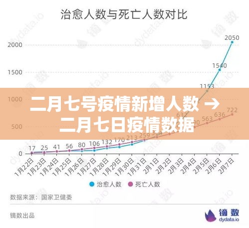 二月七号疫情新增人数 → 二月七日疫情数据 二月七号疫情新增人数 → 二月七日疫情数据