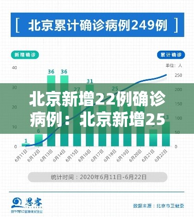 北京新增22例确诊病例:北京新增25例确诊病例,累计确诊253例 北京新增22例确诊病例:北京新增25例确诊病例,累计确诊253例