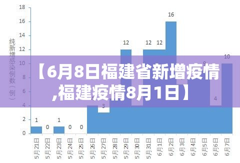 【6月8日福建省新增疫情,福建疫情8月1日】